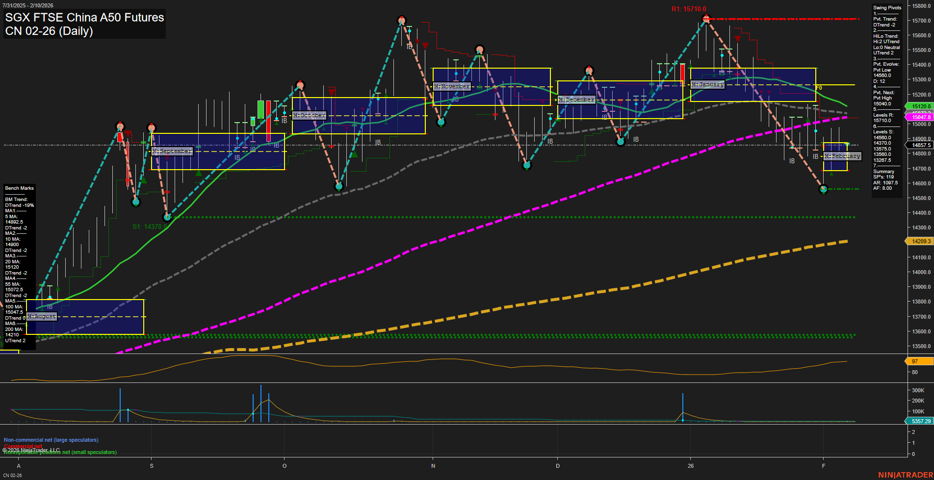 CN SGX FTSE China A50 Futures Daily Chart Analysis: 2026-Feb-06 07:06 CT