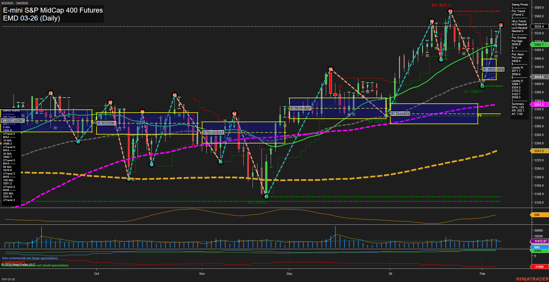 EMD E-mini S&P MidCap 400 Futures Daily Chart Analysis: 2026-Feb-06 07:07 CT