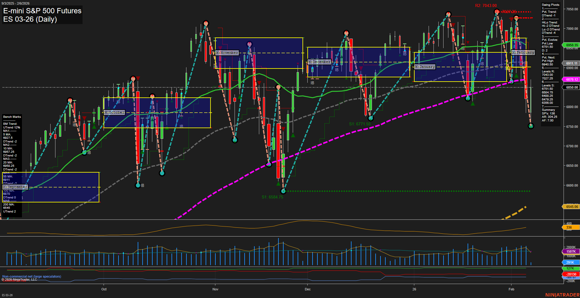 ES E-mini S&P 500 Futures Daily Chart Analysis: 2026-Feb-06 07:09 CT