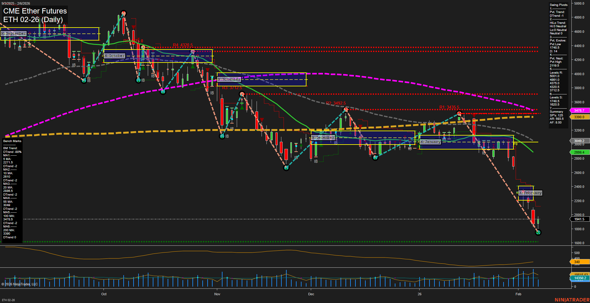 ETH CME Ether Futures Daily Chart Analysis: 2026-Feb-06 07:26 CT