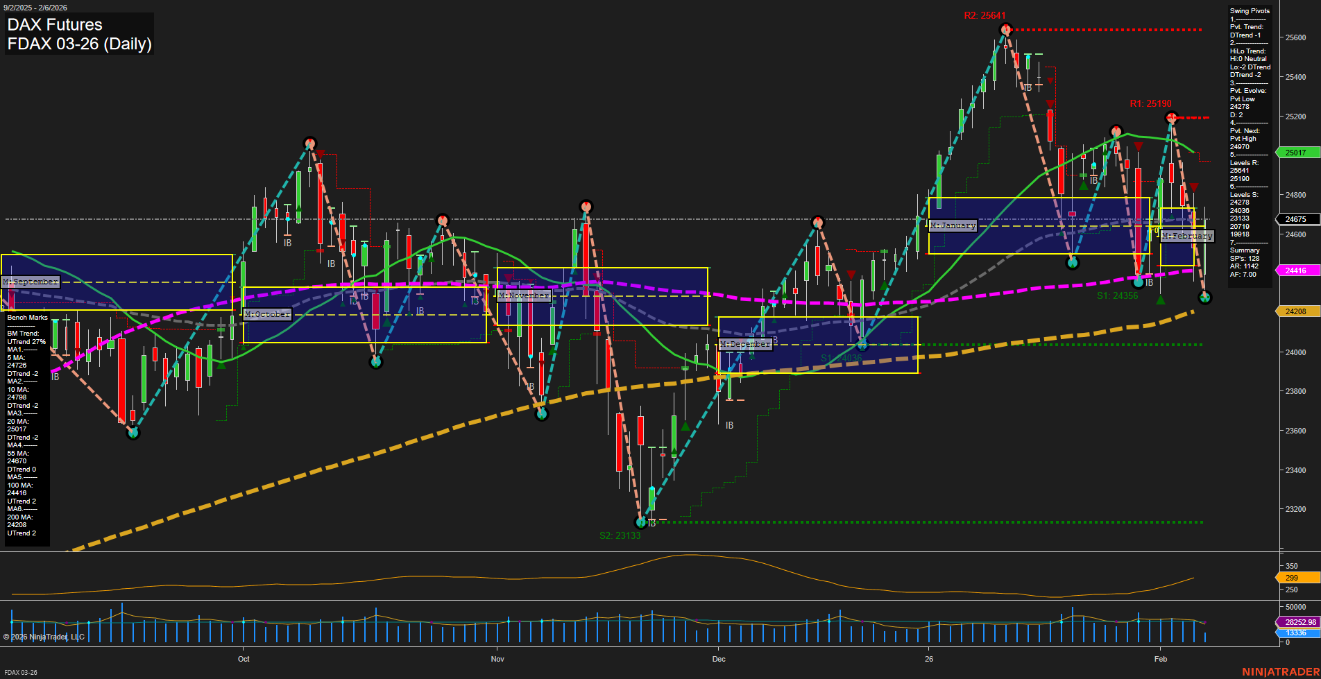 FDAX DAX Futures Daily Chart Analysis: 2026-Feb-06 07:27 CT