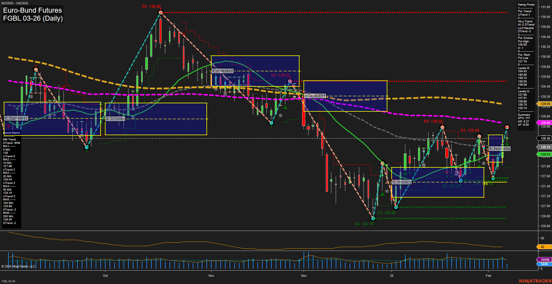 FGBL Euro-Bund Futures Daily Chart Analysis: 2026-Feb-06 07:11 CT