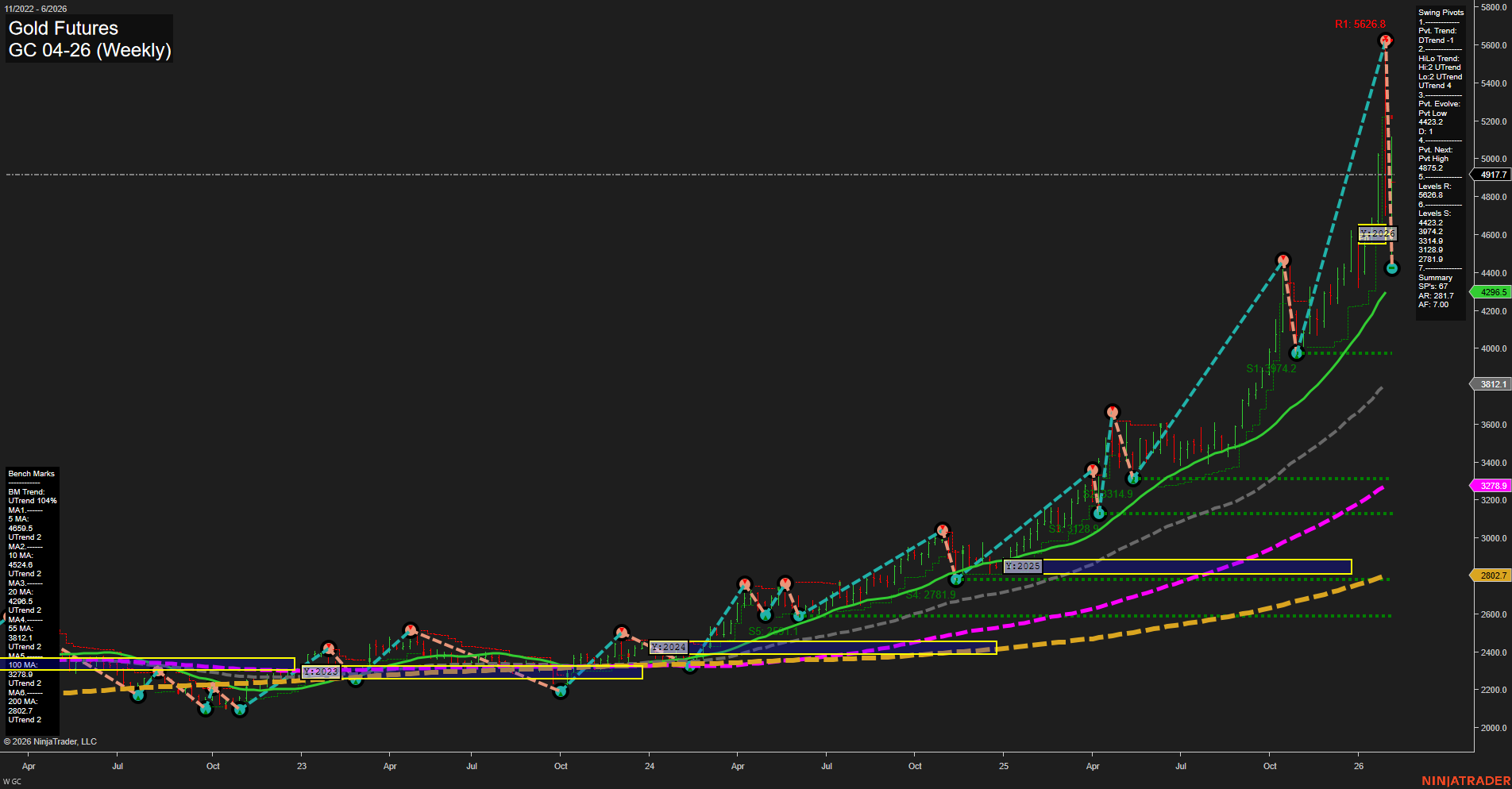 GC Gold Futures Weekly Chart Analysis: 2026-Feb-06 07:12 CT