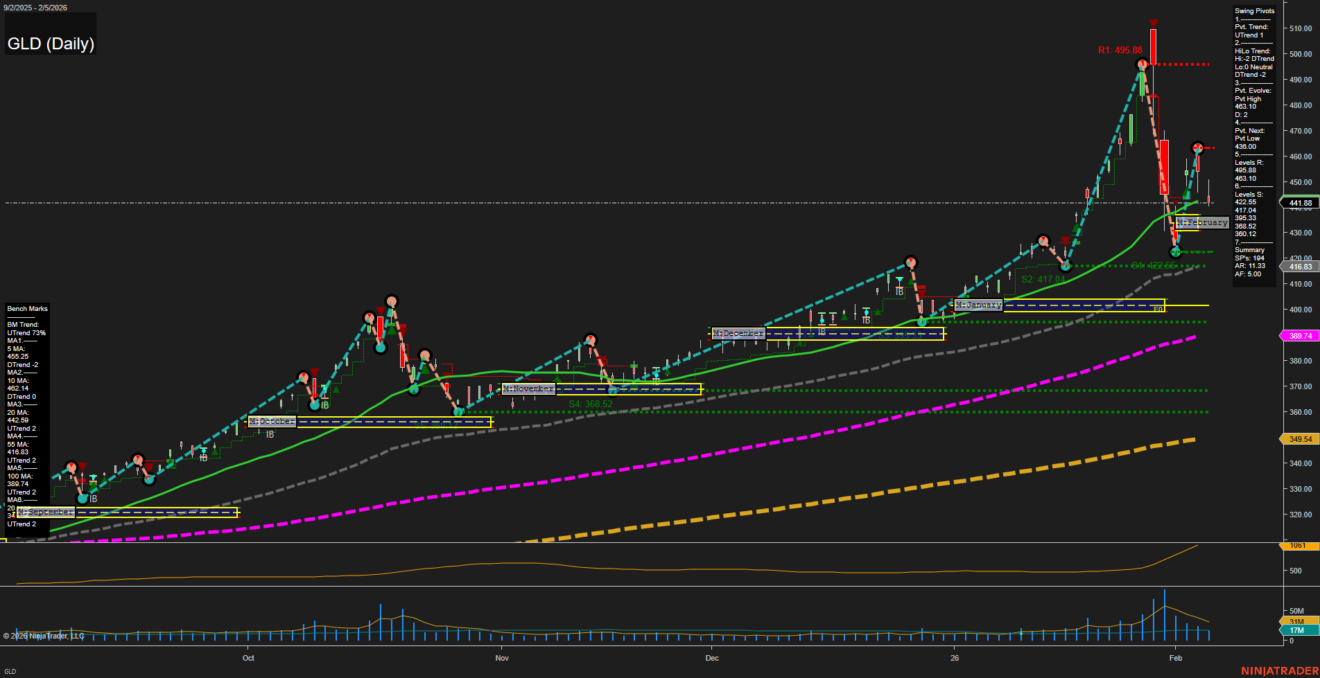 GLD SPDR Gold Shares Daily Chart Analysis: 2026-Feb-06 07:13 CT