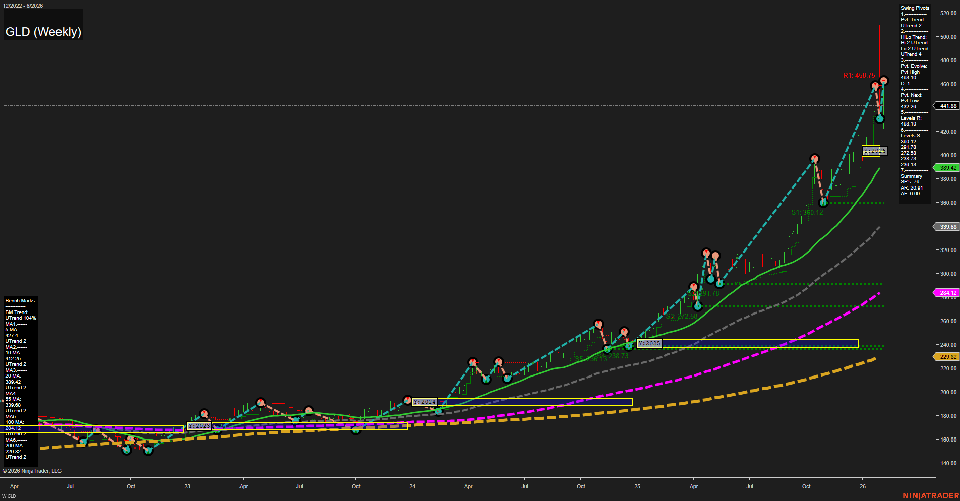 GLD SPDR Gold Shares Weekly Chart Analysis: 2026-Feb-06 07:13 CT