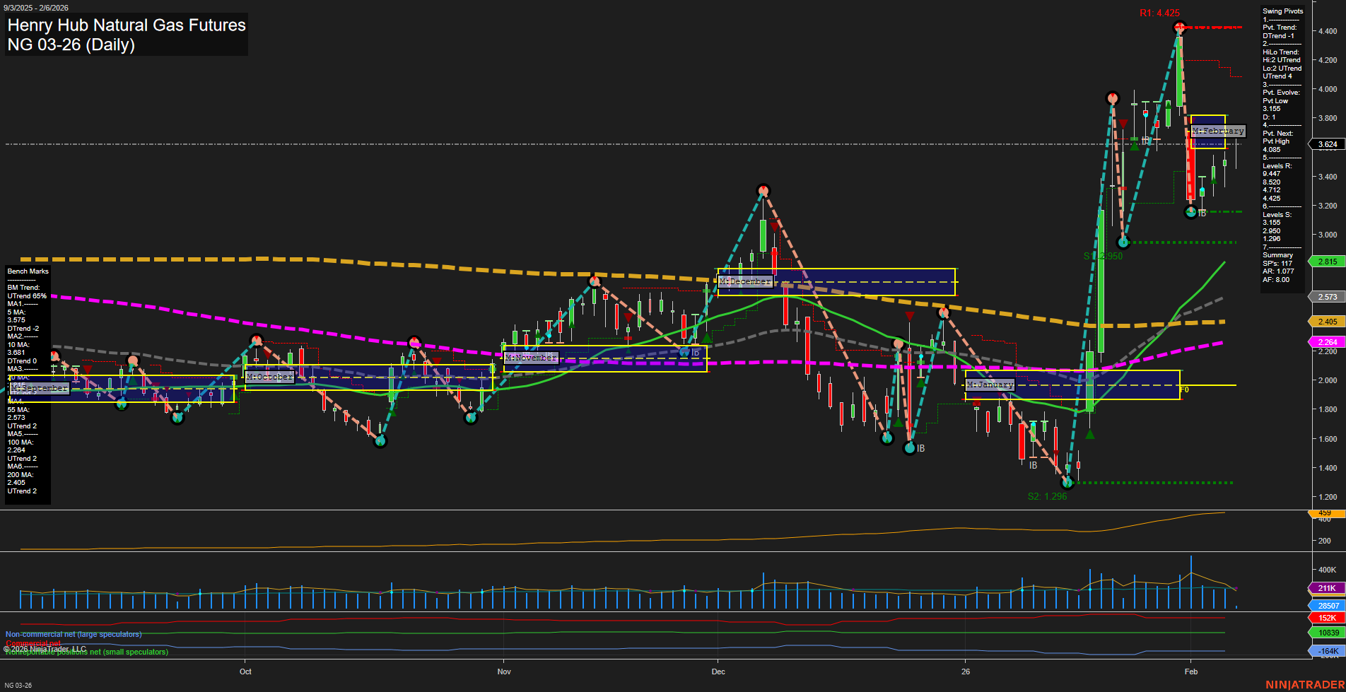 NG Henry Hub Natural Gas Futures Daily Chart Analysis: 2026-Feb-06 07:13 CT
