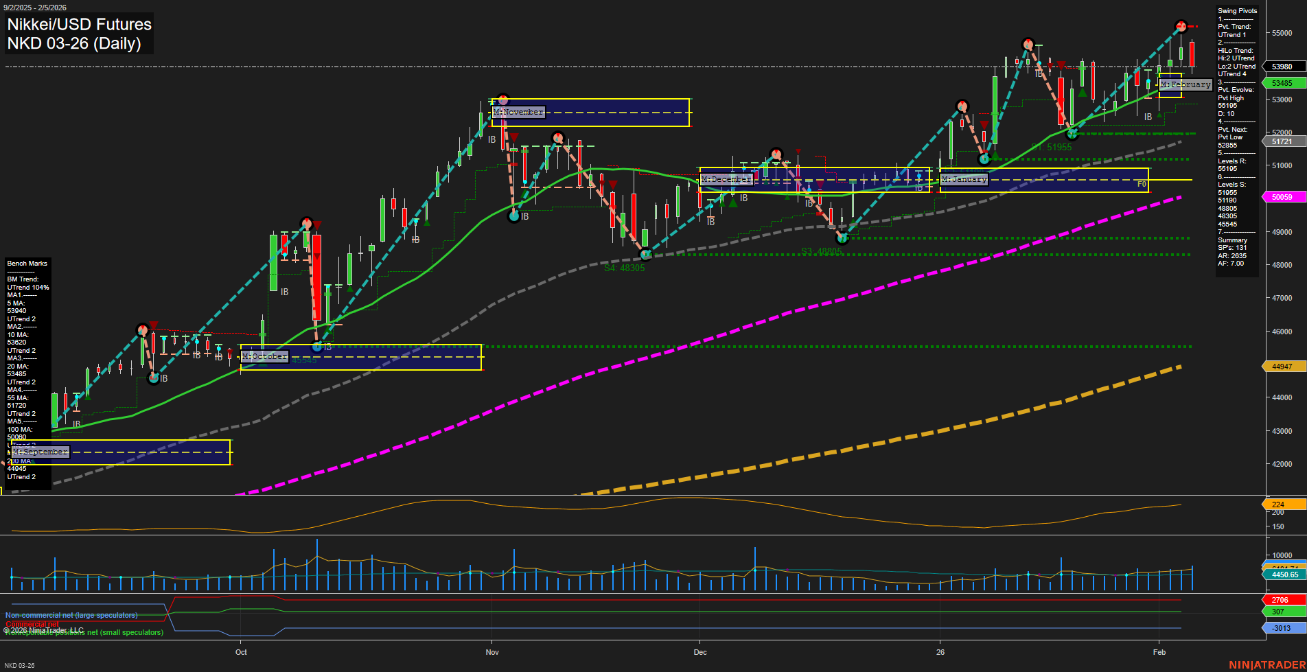 NKD Nikkei/USD Futures Daily Chart Analysis: 2026-Feb-06 07:14 CT