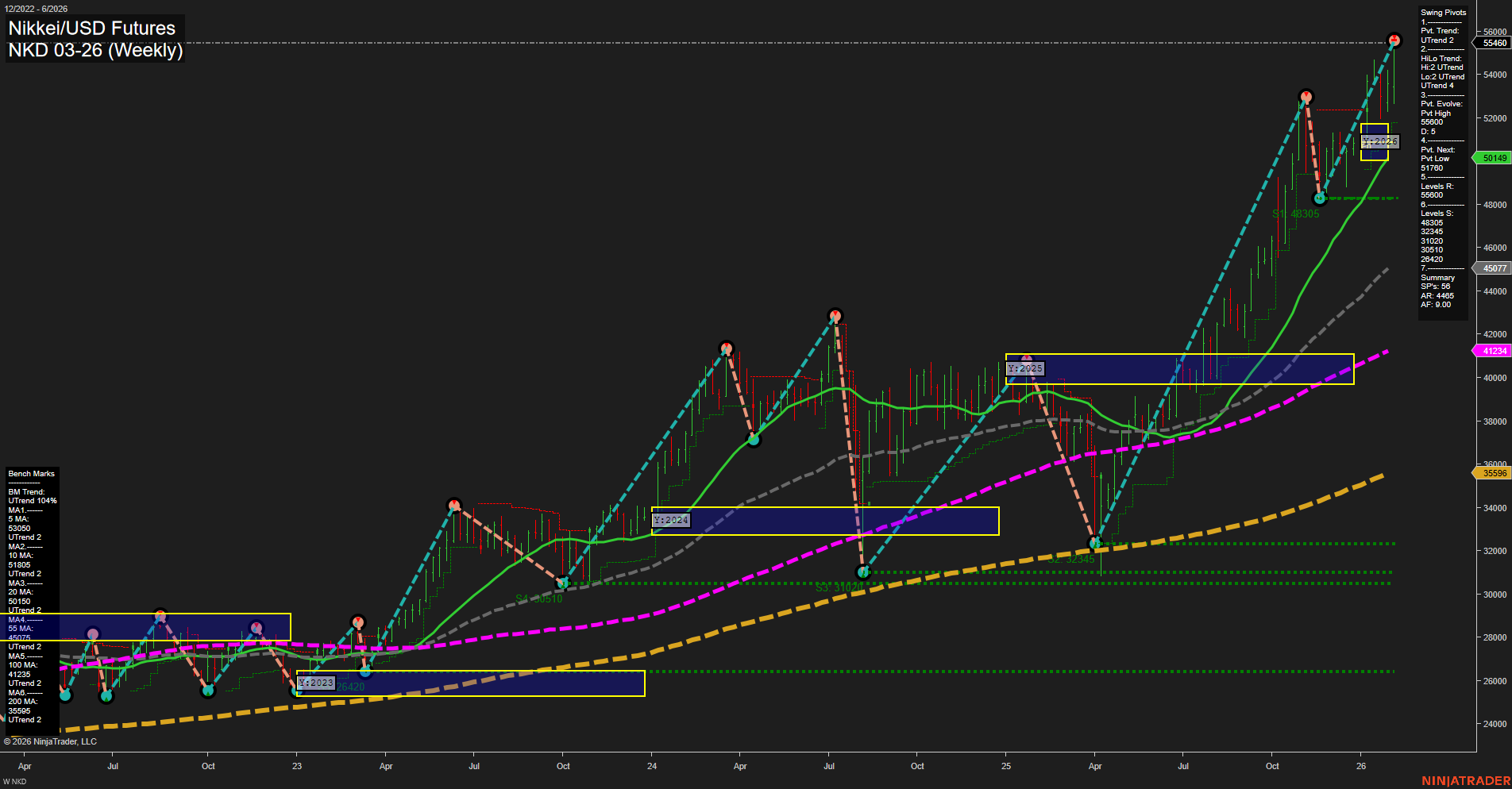 NKD Nikkei/USD Futures Weekly Chart Analysis: 2026-Feb-06 07:15 CT