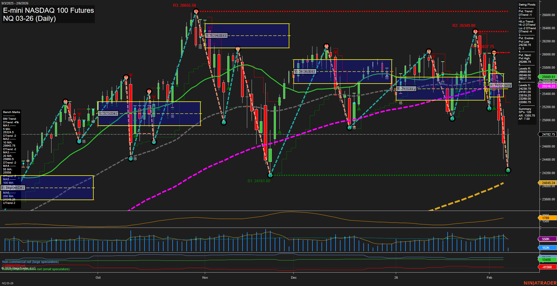 NQ E-mini NASDAQ 100 Futures Daily Chart Analysis: 2026-Feb-06 07:15 CT
