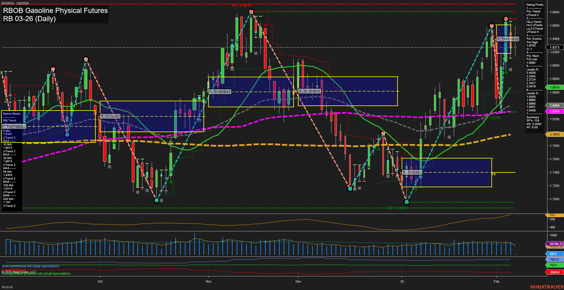 RB RBOB Gasoline Physical Futures Daily Chart Analysis: 2026-Feb-06 07:17 CT