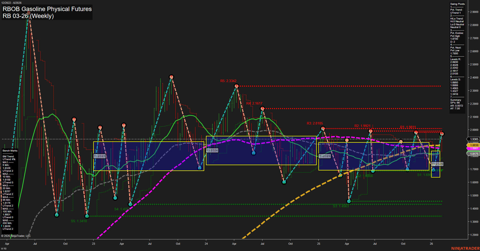 RB RBOB Gasoline Physical Futures Weekly Chart Analysis: 2026-Feb-06 07:18 CT