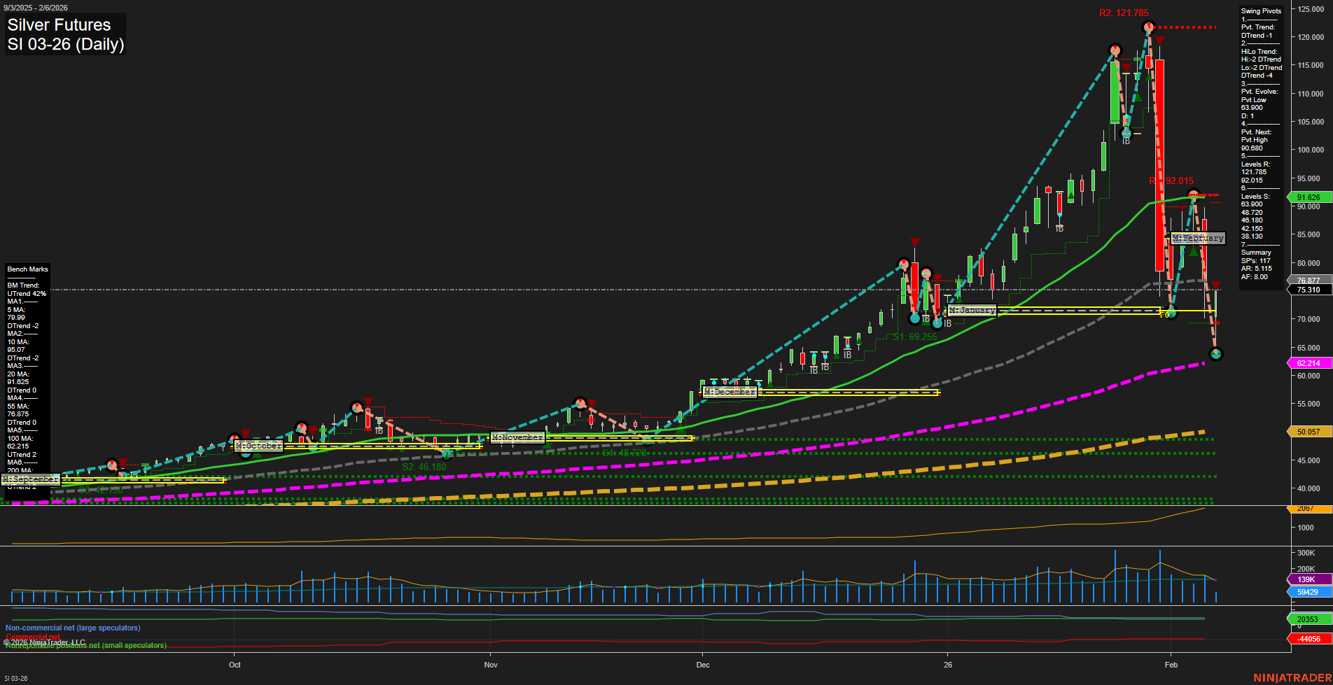 SI Silver Futures Daily Chart Analysis: 2026-Feb-06 07:27 CT