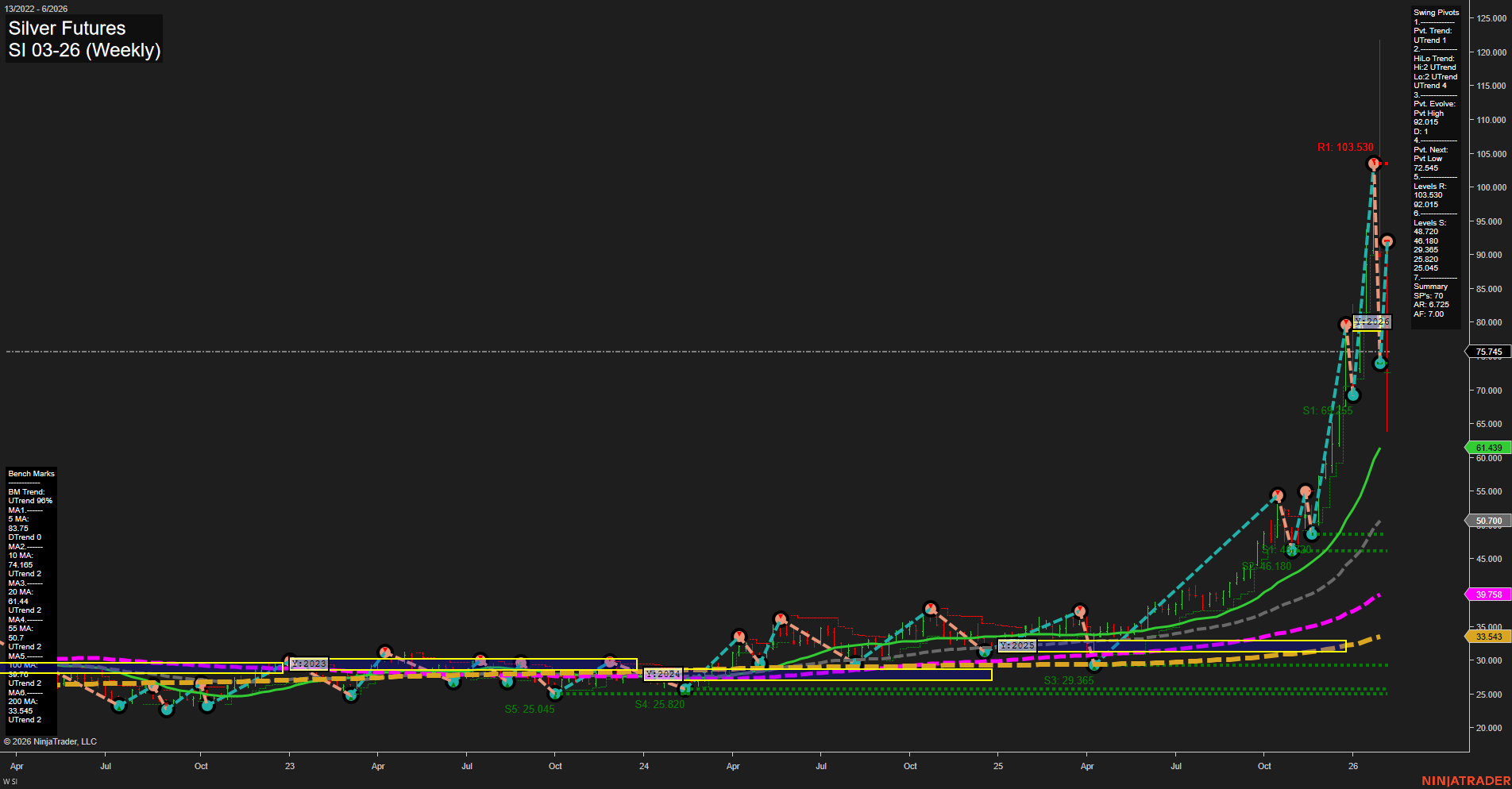 SI Silver Futures Weekly Chart Analysis: 2026-Feb-06 07:27 CT