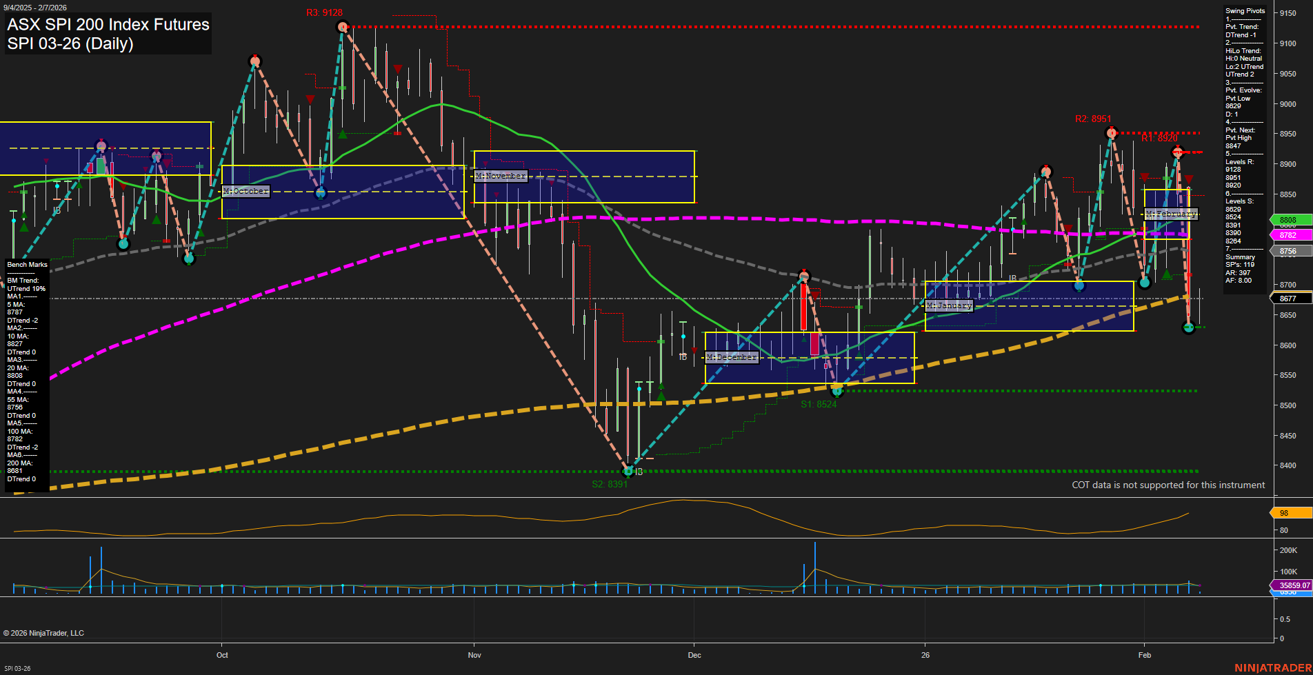 SPI ASX SPI 200 Index Futures Daily Chart Analysis: 2026-Feb-06 07:19 CT