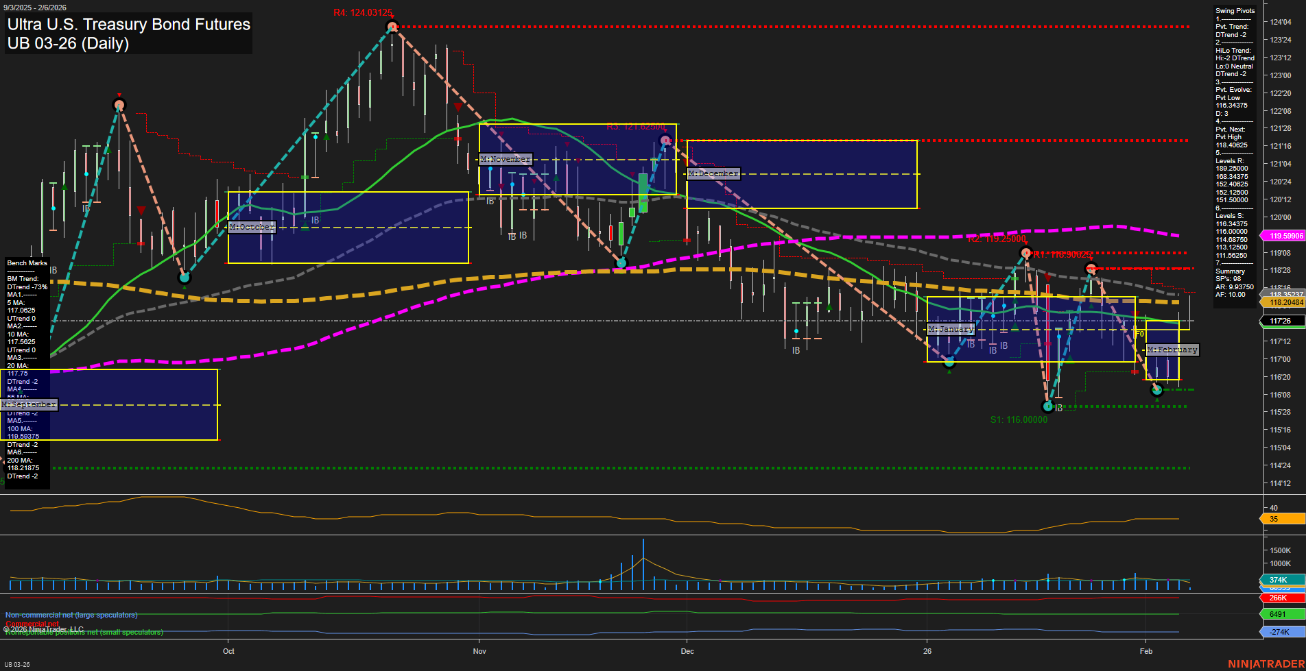 UB Ultra U.S. Treasury Bond Futures Daily Chart Analysis: 2026-Feb-06 07:21 CT