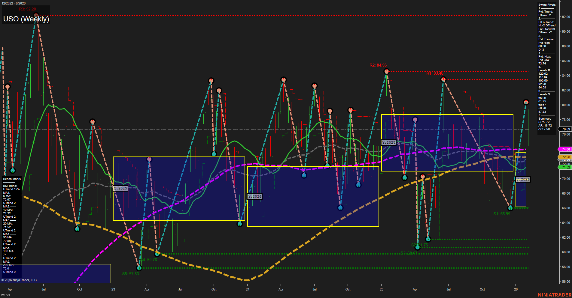 USO United States Oil Fund LP Weekly Chart Analysis: 2026-Feb-06 07:22 CT