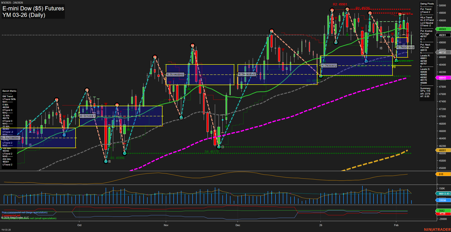 YM E-mini Dow ($5) Futures Daily Chart Analysis: 2026-Feb-06 07:23 CT