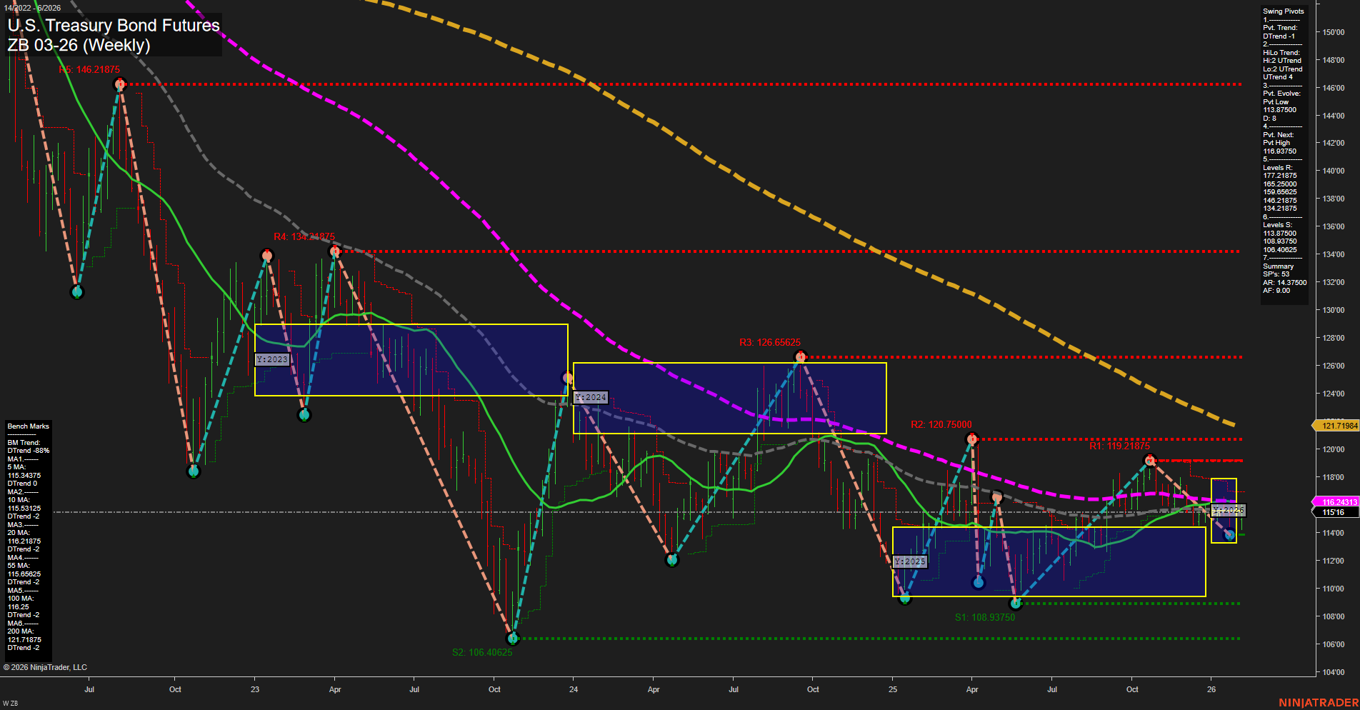 ZB U.S. Treasury Bond Futures Weekly Chart Analysis: 2026-Feb-06 07:24 CT