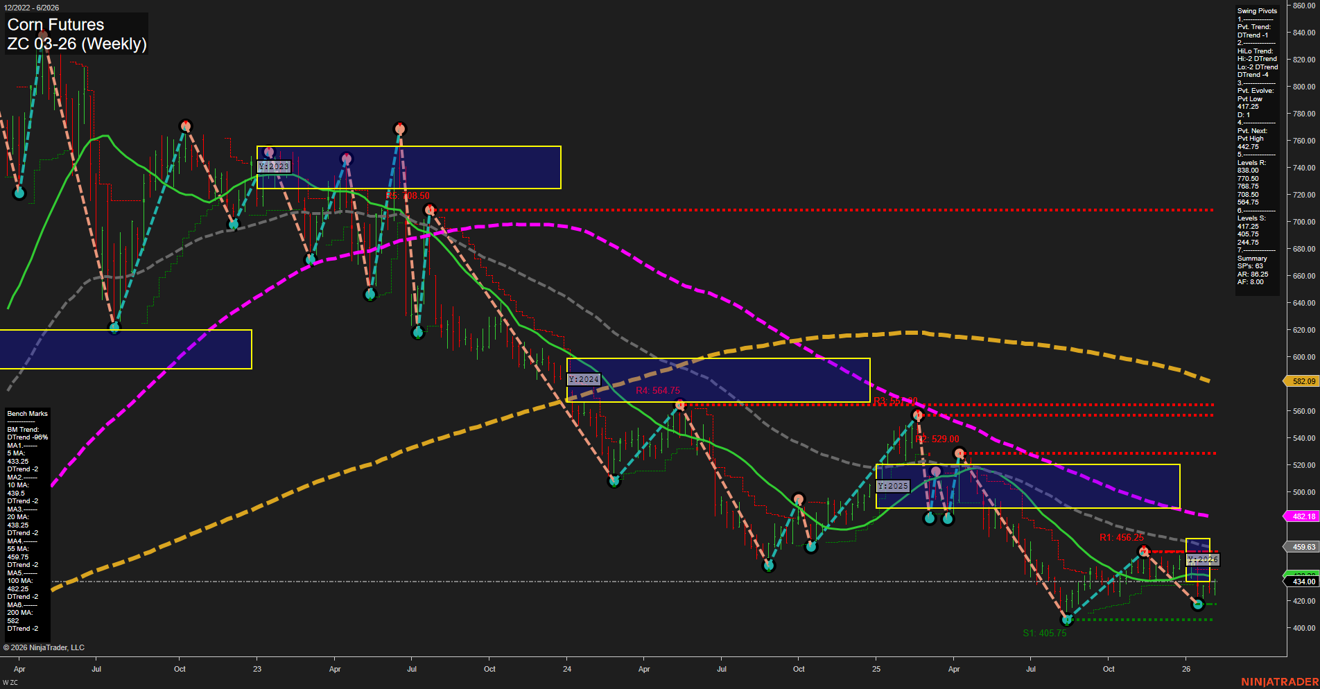 ZC Corn Futures Weekly Chart Analysis: 2026-Feb-06 07:24 CT
