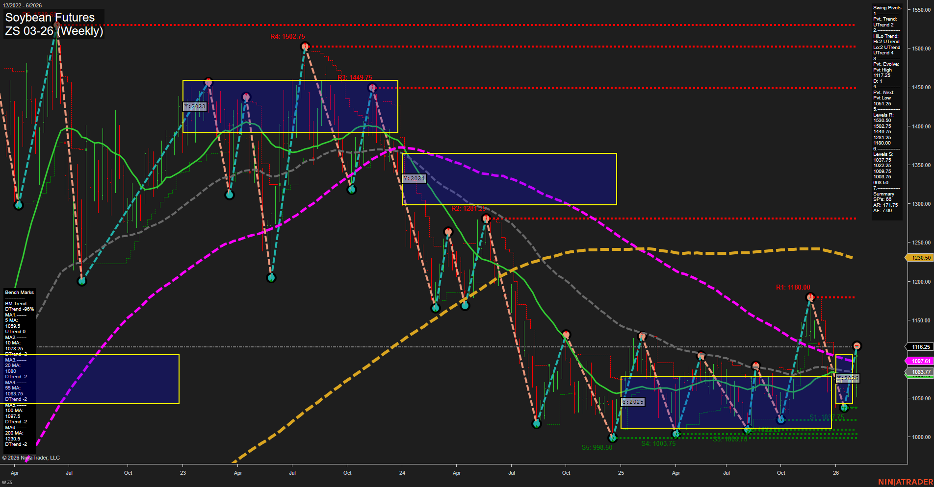 ZS Soybean Futures Weekly Chart Analysis: 2026-Feb-06 07:25 CT