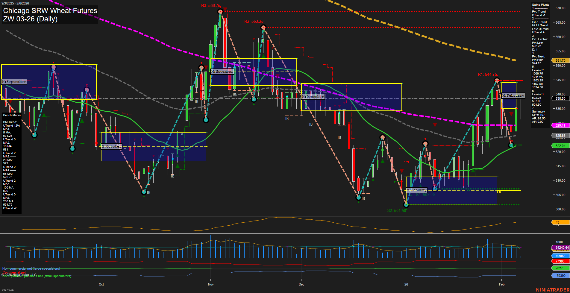 ZW Chicago SRW Wheat Futures Daily Chart Analysis: 2026-Feb-06 07:26 CT