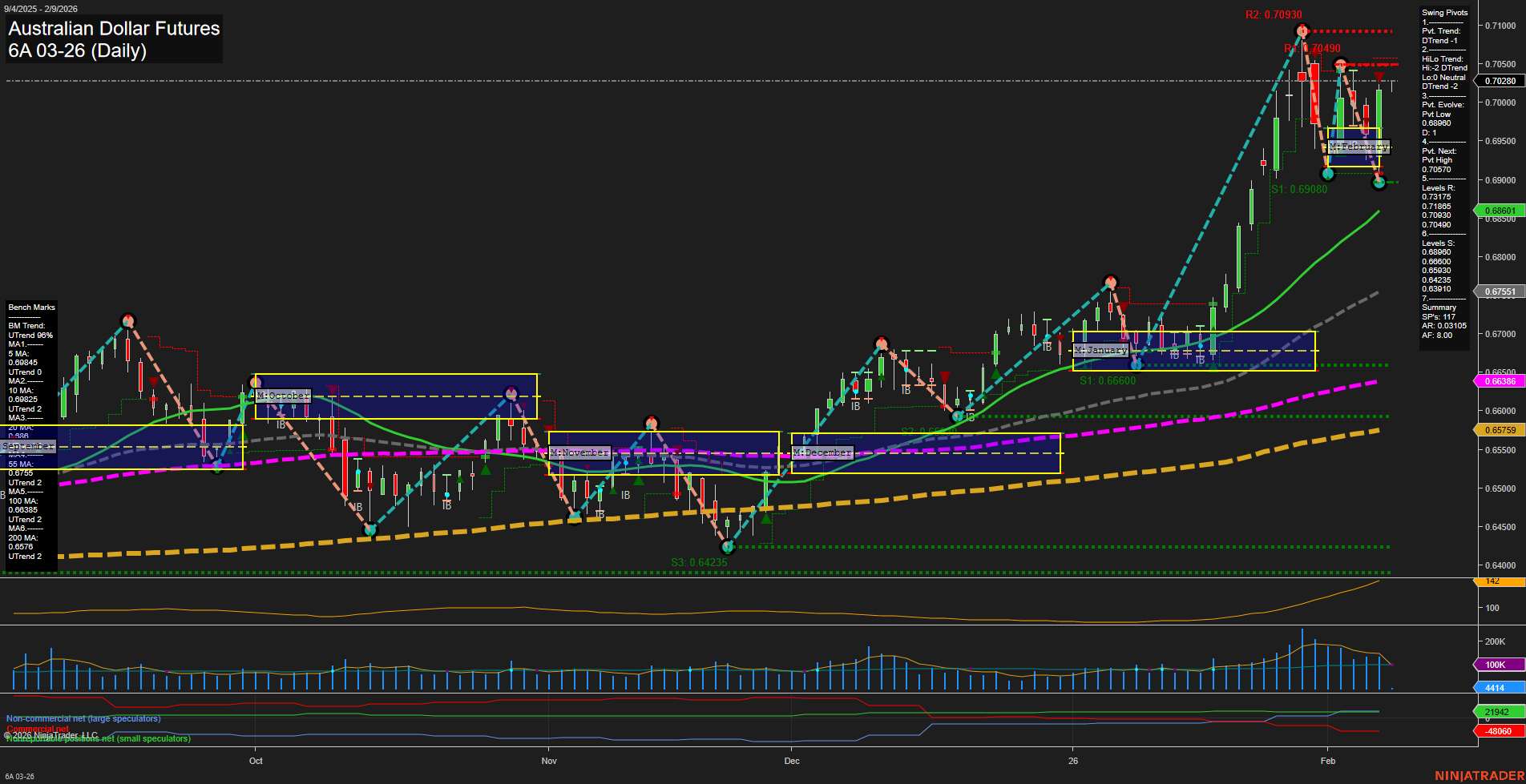 6A Australian Dollar Futures Daily Chart Analysis: 2026-Feb-08 18:00 CT