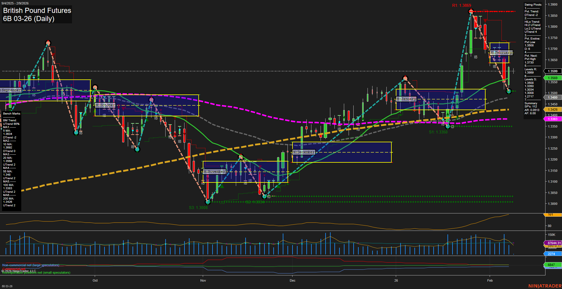 6B British Pound Futures Daily Chart Analysis: 2026-Feb-08 18:01 CT