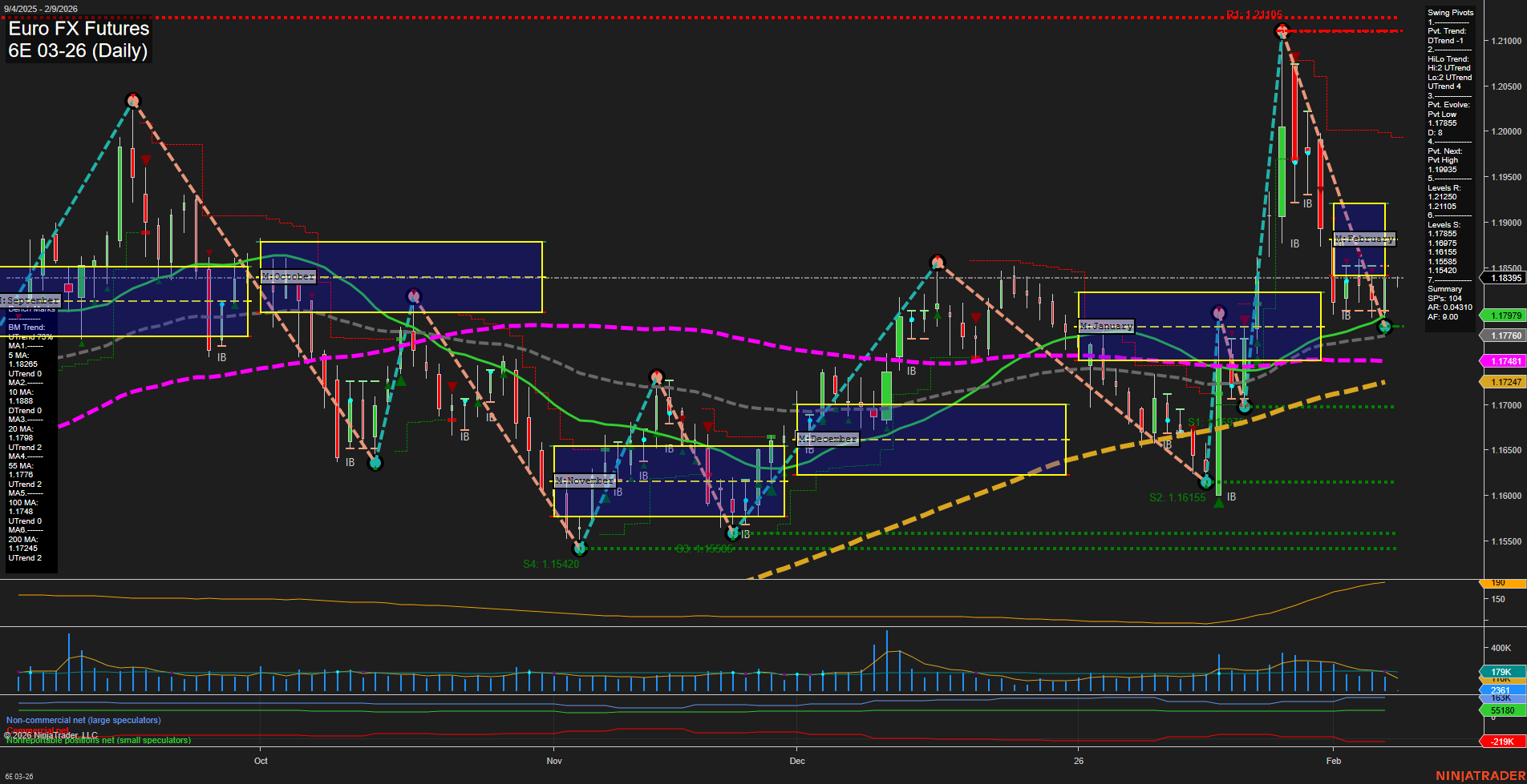 6E Euro FX Futures Daily Chart Analysis: 2026-Feb-08 18:02 CT