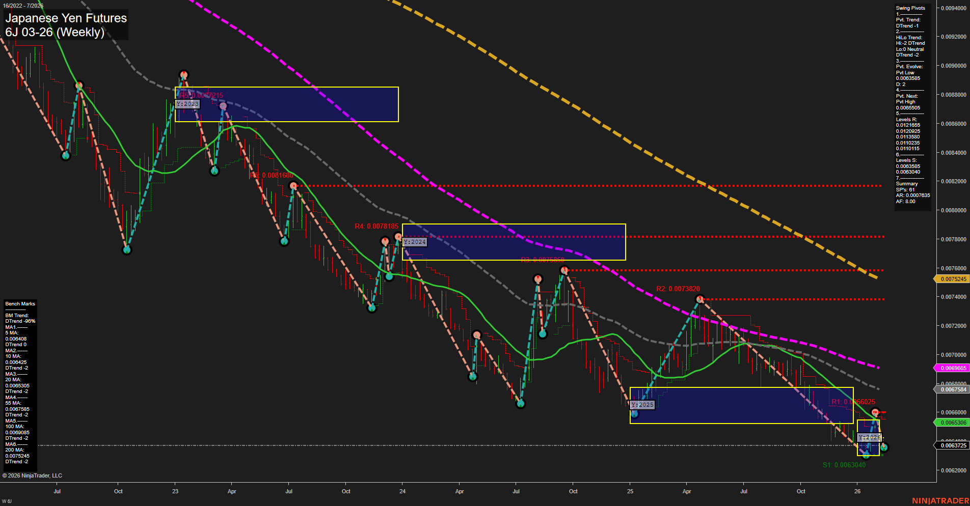 6J Japanese Yen Futures Weekly Chart Analysis: 2026-Feb-08 18:03 CT