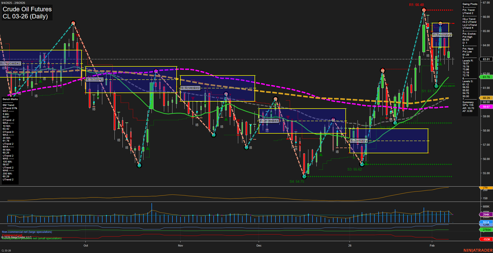 CL Crude Oil Futures Daily Chart Analysis: 2026-Feb-08 18:04 CT