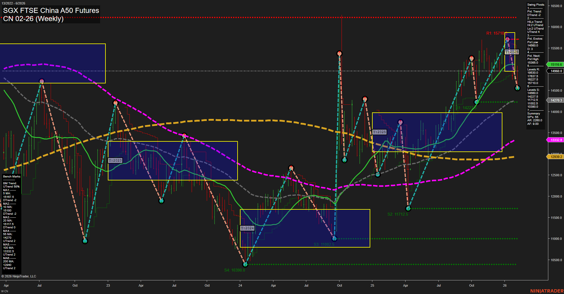 CN SGX FTSE China A50 Futures Weekly Chart Analysis: 2026-Feb-08 18:06 CT