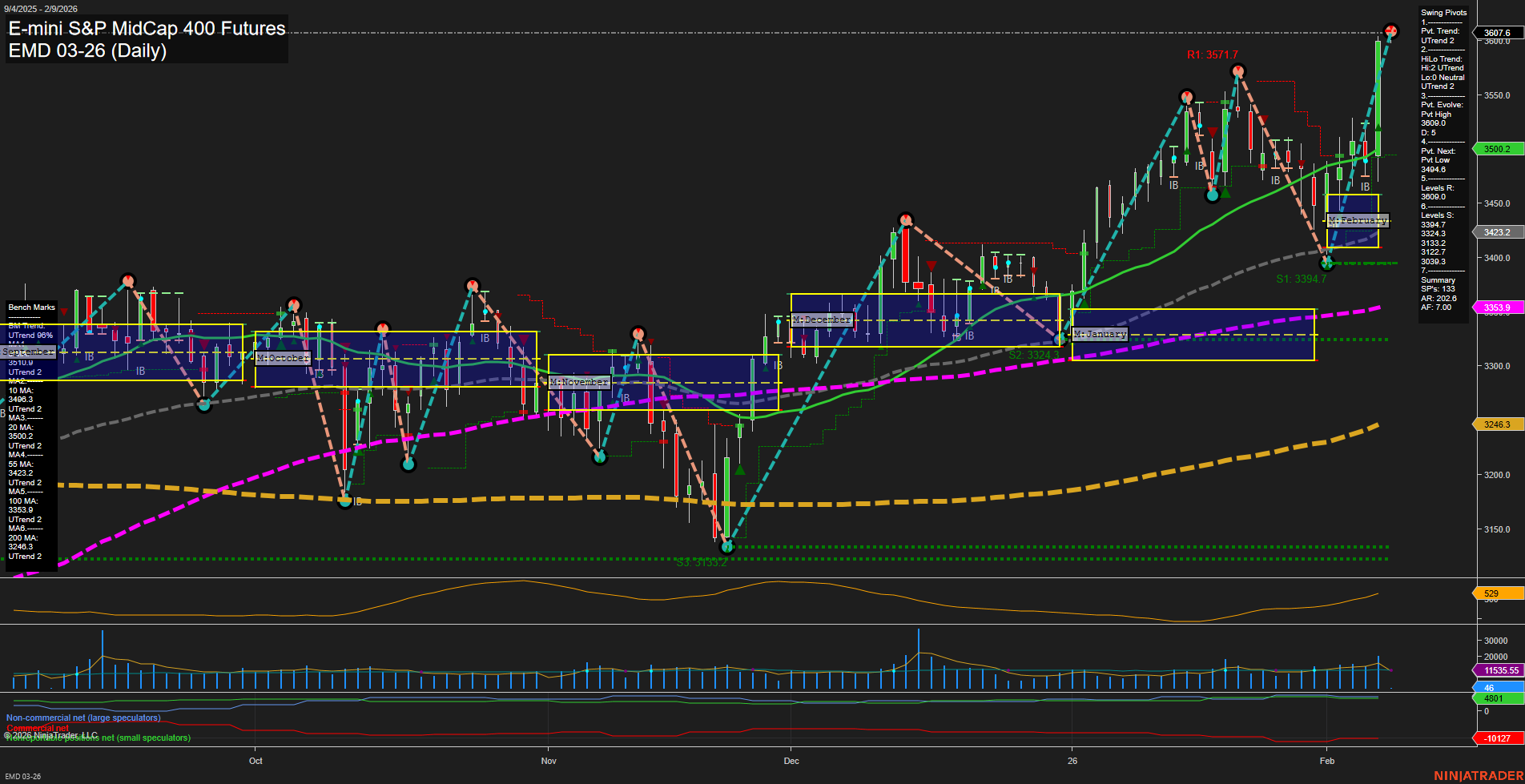 EMD E-mini S&P MidCap 400 Futures Daily Chart Analysis: 2026-Feb-08 18:06 CT