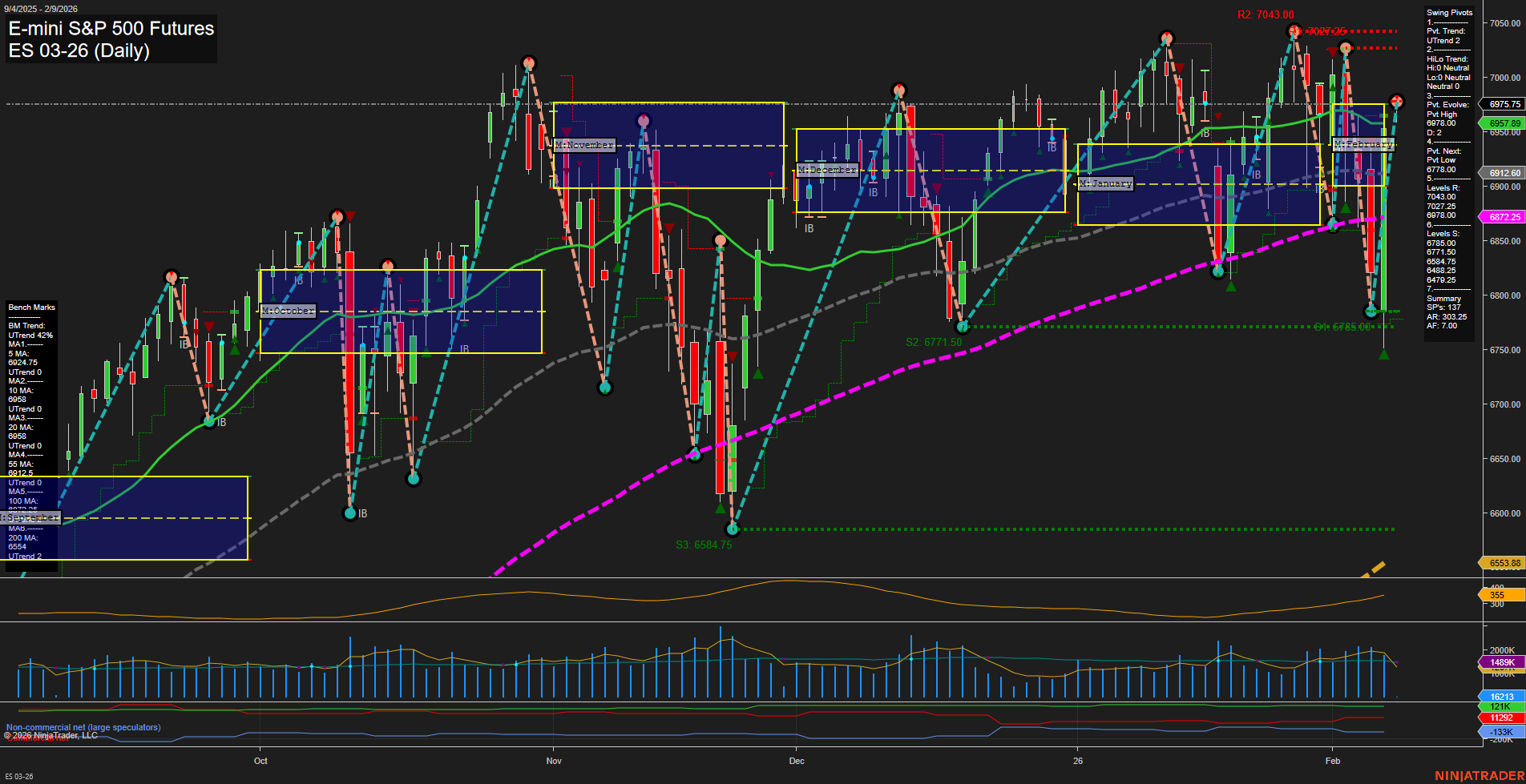 ES E-mini S&P 500 Futures Daily Chart Analysis: 2026-Feb-08 18:07 CT