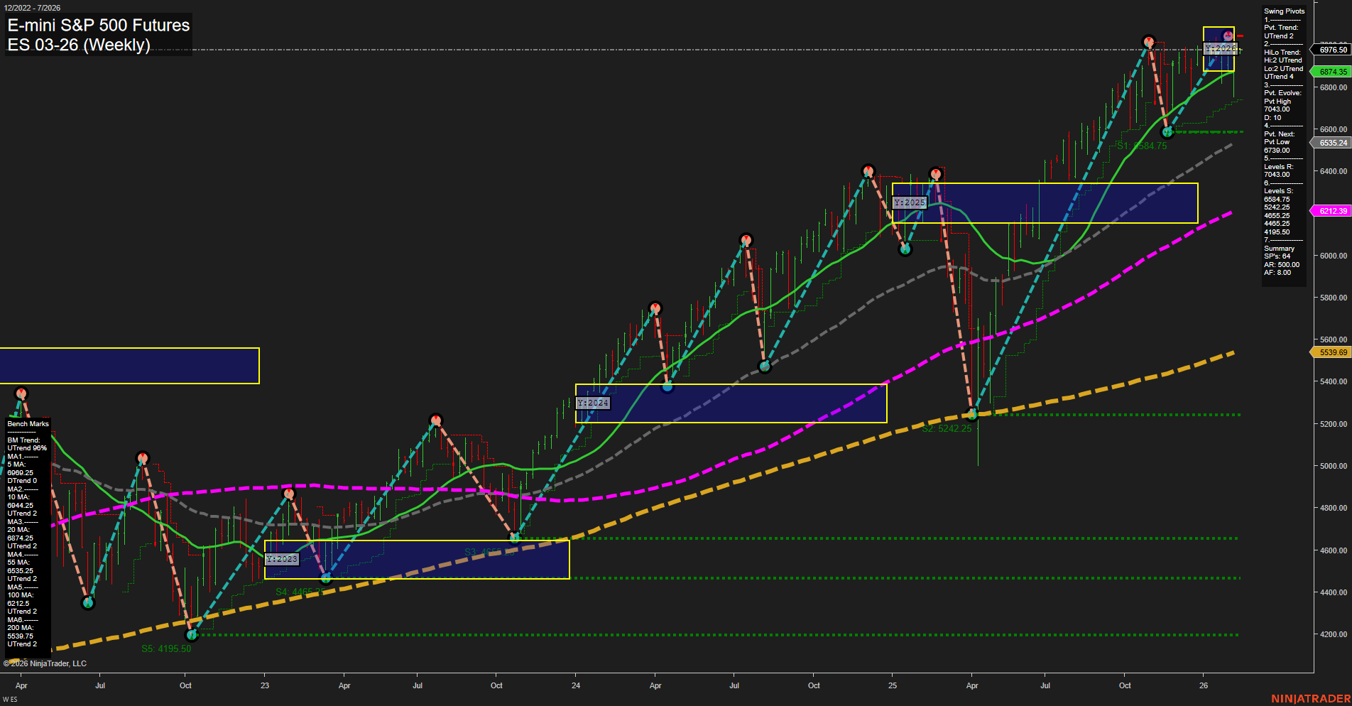 ES E-mini S&P 500 Futures Weekly Chart Analysis: 2026-Feb-08 18:08 CT