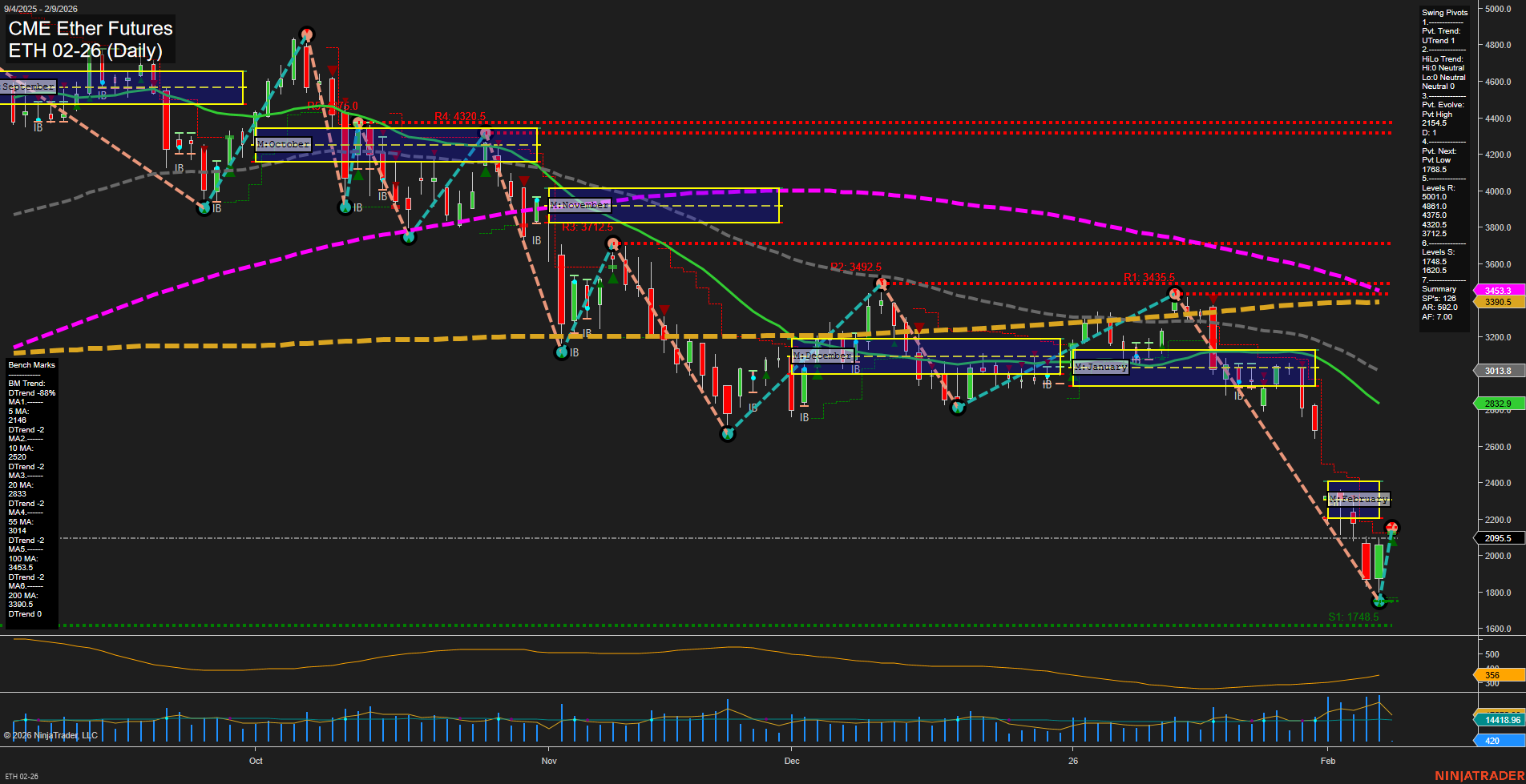 ETH CME Ether Futures Daily Chart Analysis: 2026-Feb-08 18:09 CT