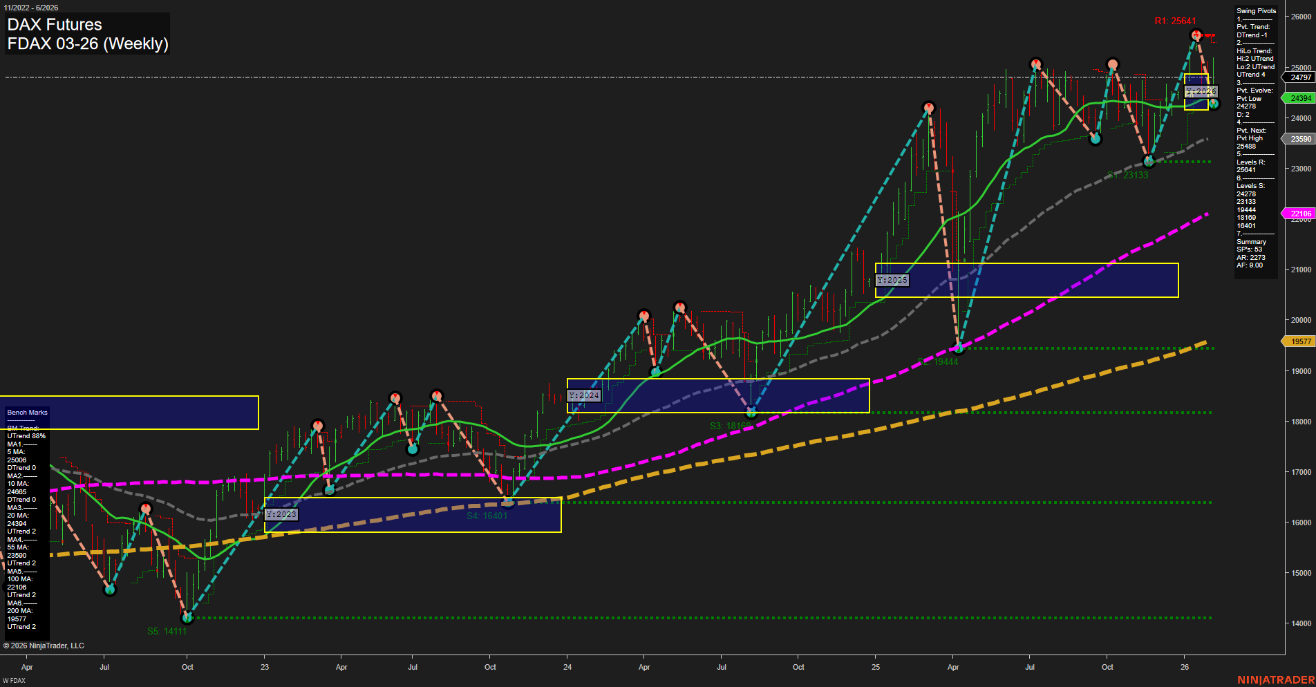 FDAX DAX Futures Weekly Chart Analysis: 2026-Feb-08 18:10 CT