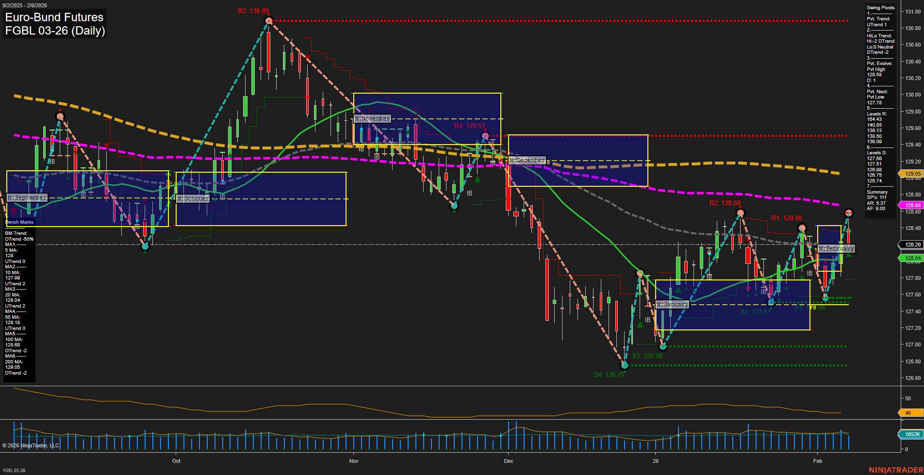 FGBL Euro-Bund Futures Daily Chart Analysis: 2026-Feb-08 18:10 CT