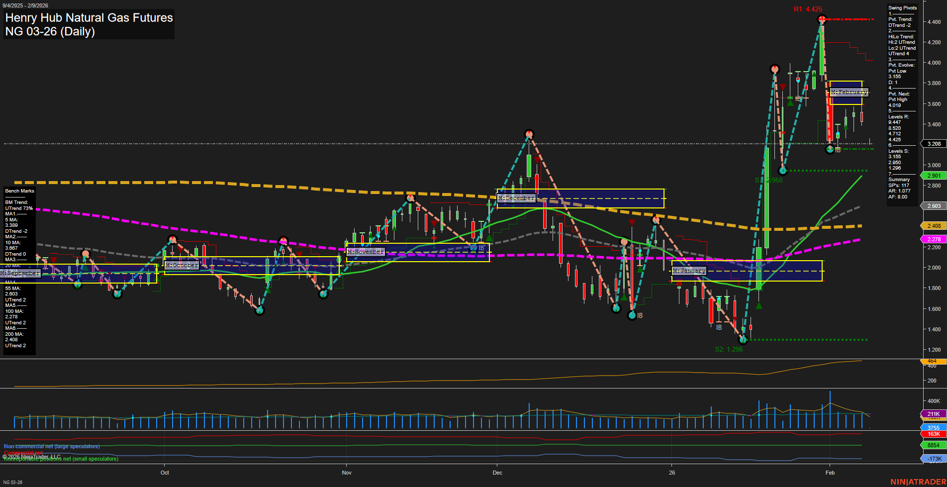 NG Henry Hub Natural Gas Futures Daily Chart Analysis: 2026-Feb-08 18:13 CT