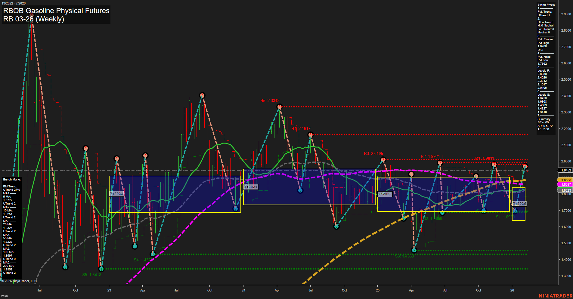 RB RBOB Gasoline Physical Futures Weekly Chart Analysis: 2026-Feb-08 18:16 CT
