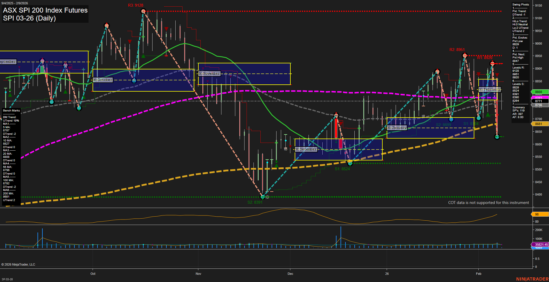 SPI ASX SPI 200 Index Futures Daily Chart Analysis: 2026-Feb-08 18:18 CT