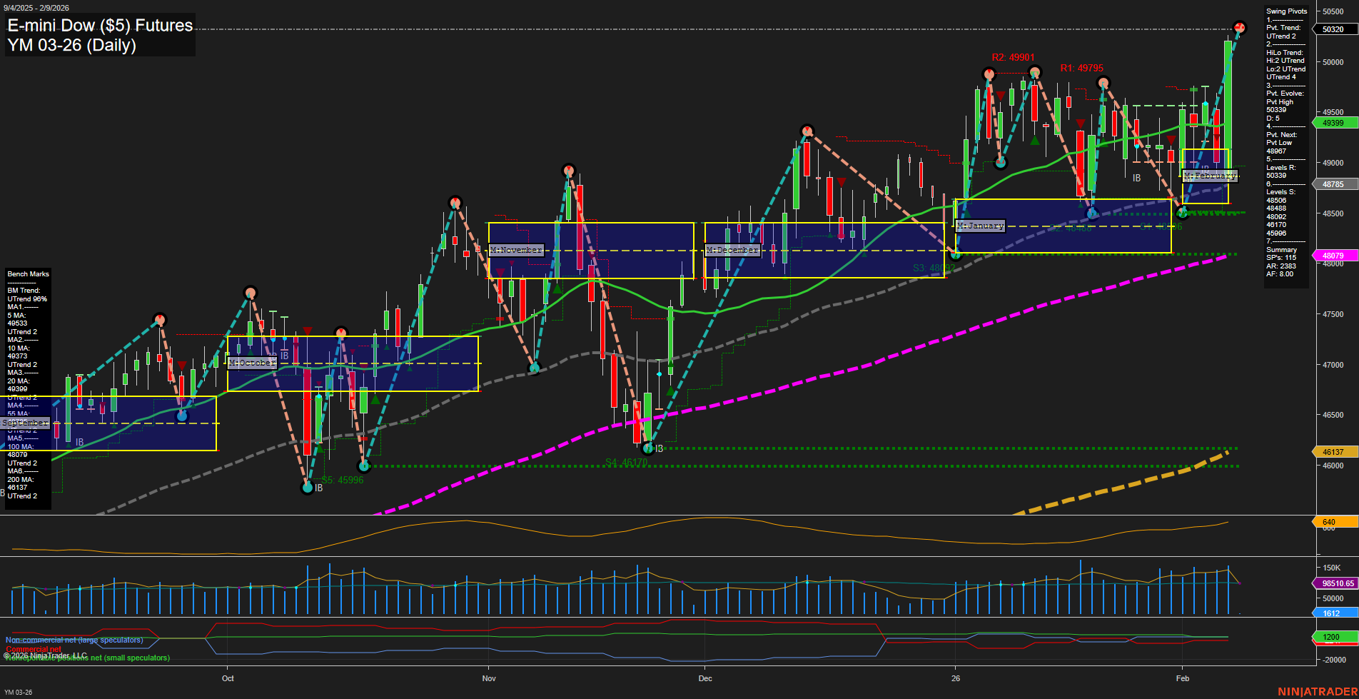YM E-mini Dow ($5) Futures Daily Chart Analysis: 2026-Feb-08 18:21 CT