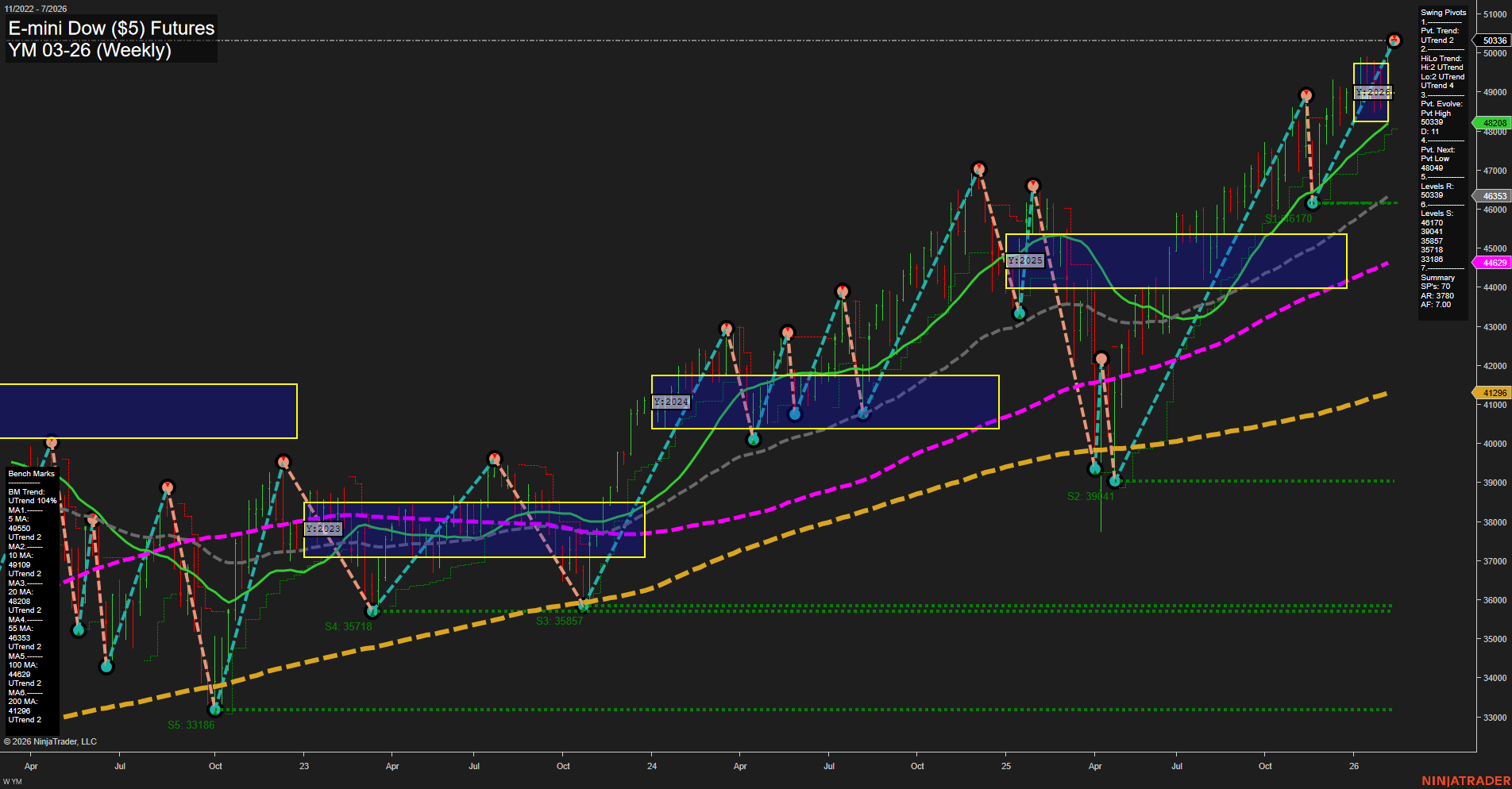 YM E-mini Dow ($5) Futures Weekly Chart Analysis: 2026-Feb-08 18:21 CT