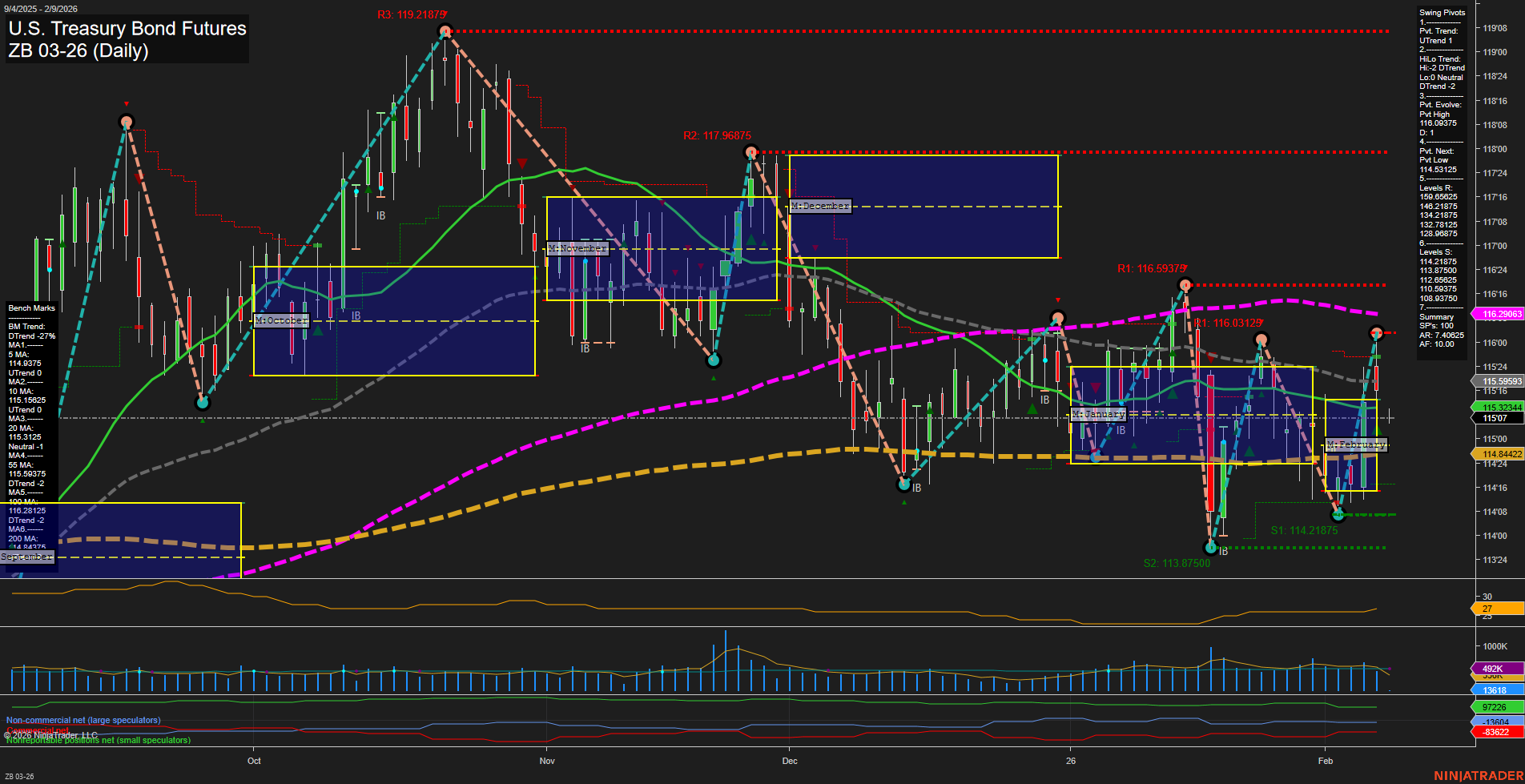 ZB U.S. Treasury Bond Futures Daily Chart Analysis: 2026-Feb-08 18:22 CT