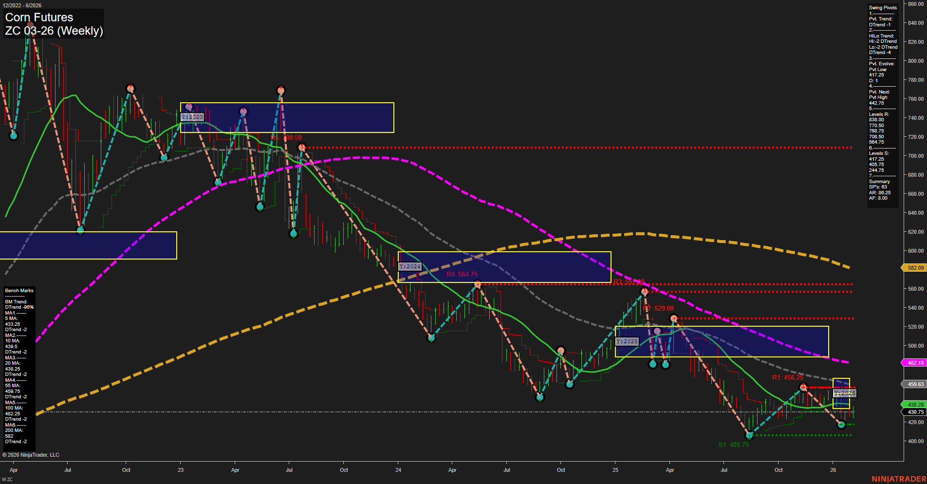 ZC Corn Futures Weekly Chart Analysis: 2026-Feb-08 18:22 CT
