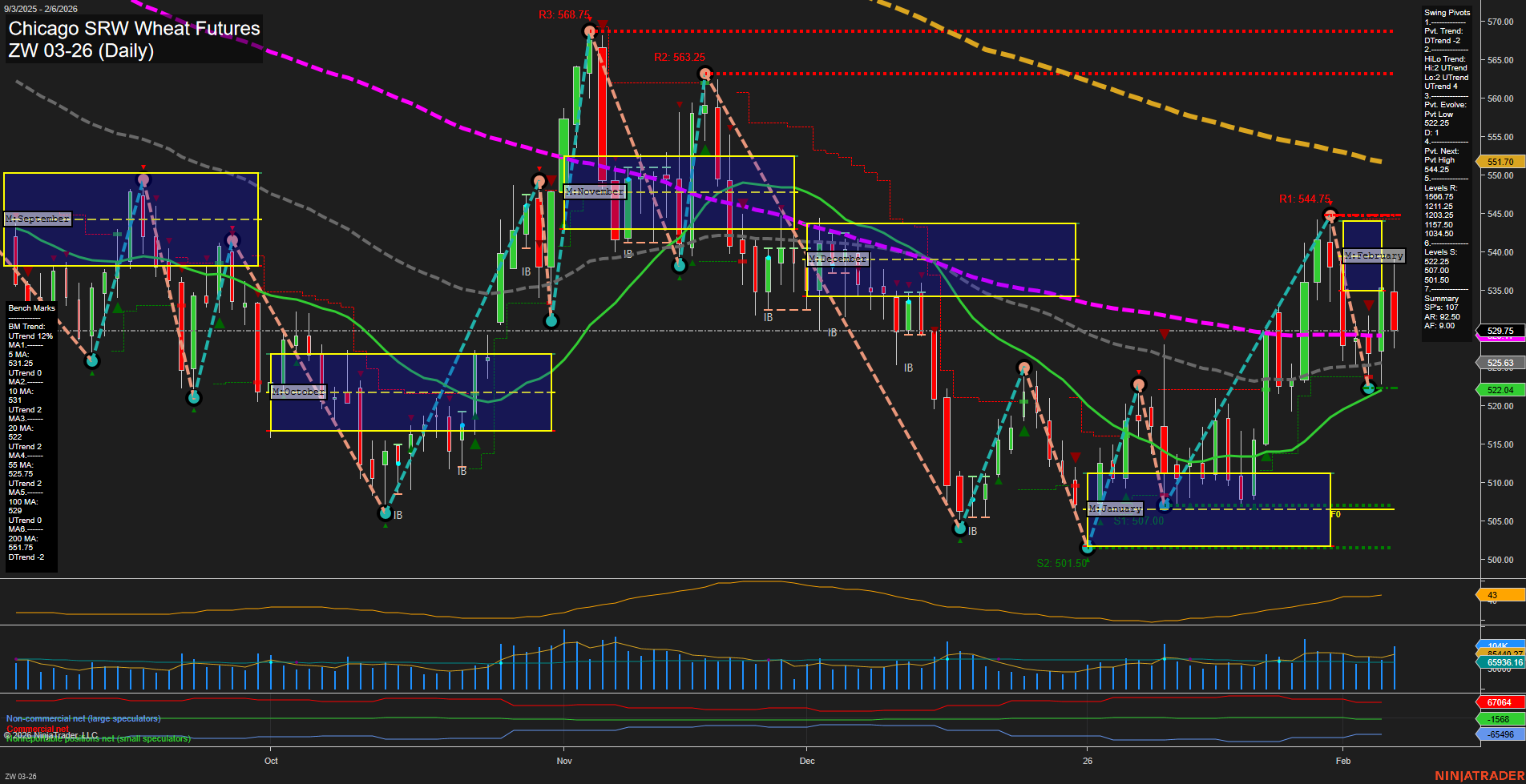 ZW Chicago SRW Wheat Futures Daily Chart Analysis: 2026-Feb-08 18:23 CT