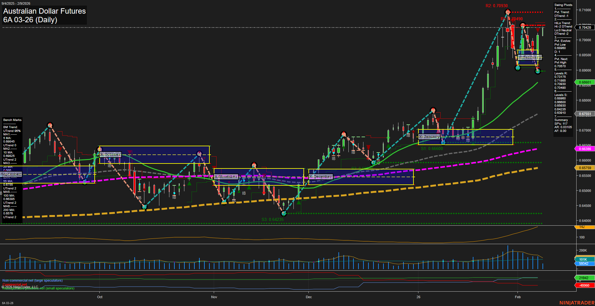 6A Australian Dollar Futures Daily Chart Analysis: 2026-Feb-09 07:00 CT