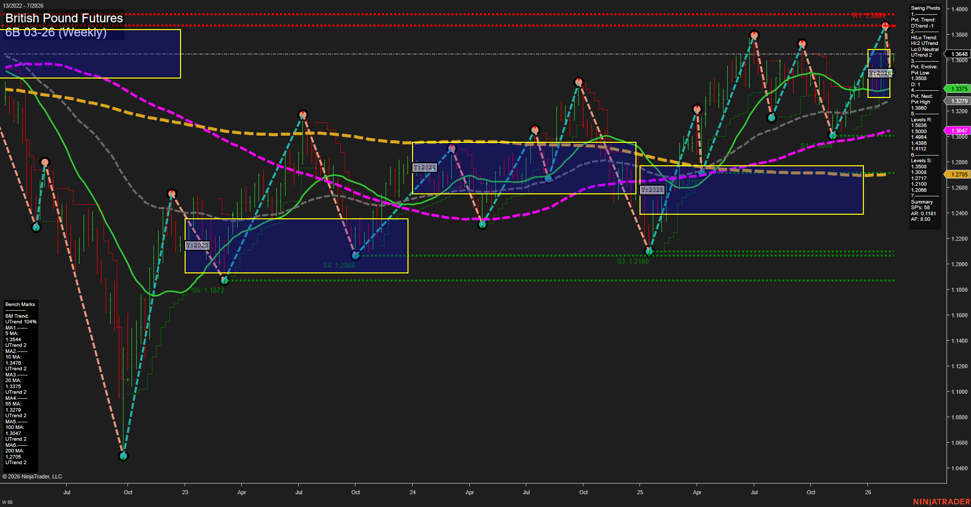 6B British Pound Futures Weekly Chart Analysis: 2026-Feb-09 07:02 CT