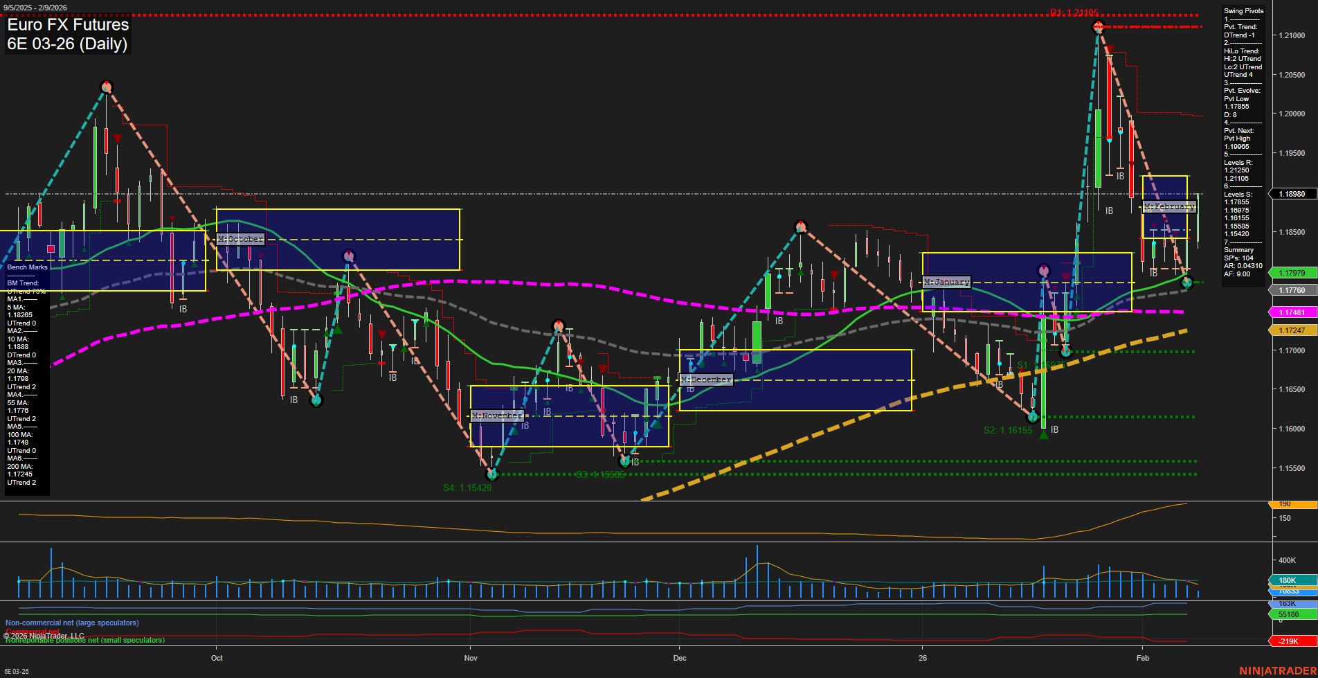 6E Euro FX Futures Daily Chart Analysis: 2026-Feb-09 07:02 CT