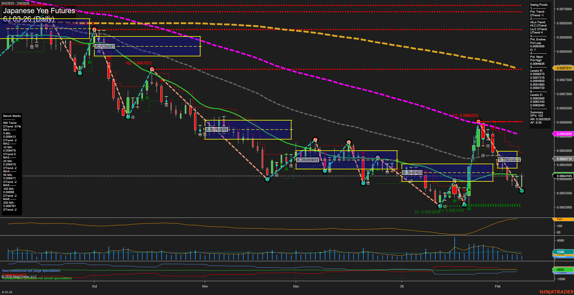 6J Japanese Yen Futures Daily Chart Analysis: 2026-Feb-09 07:03 CT