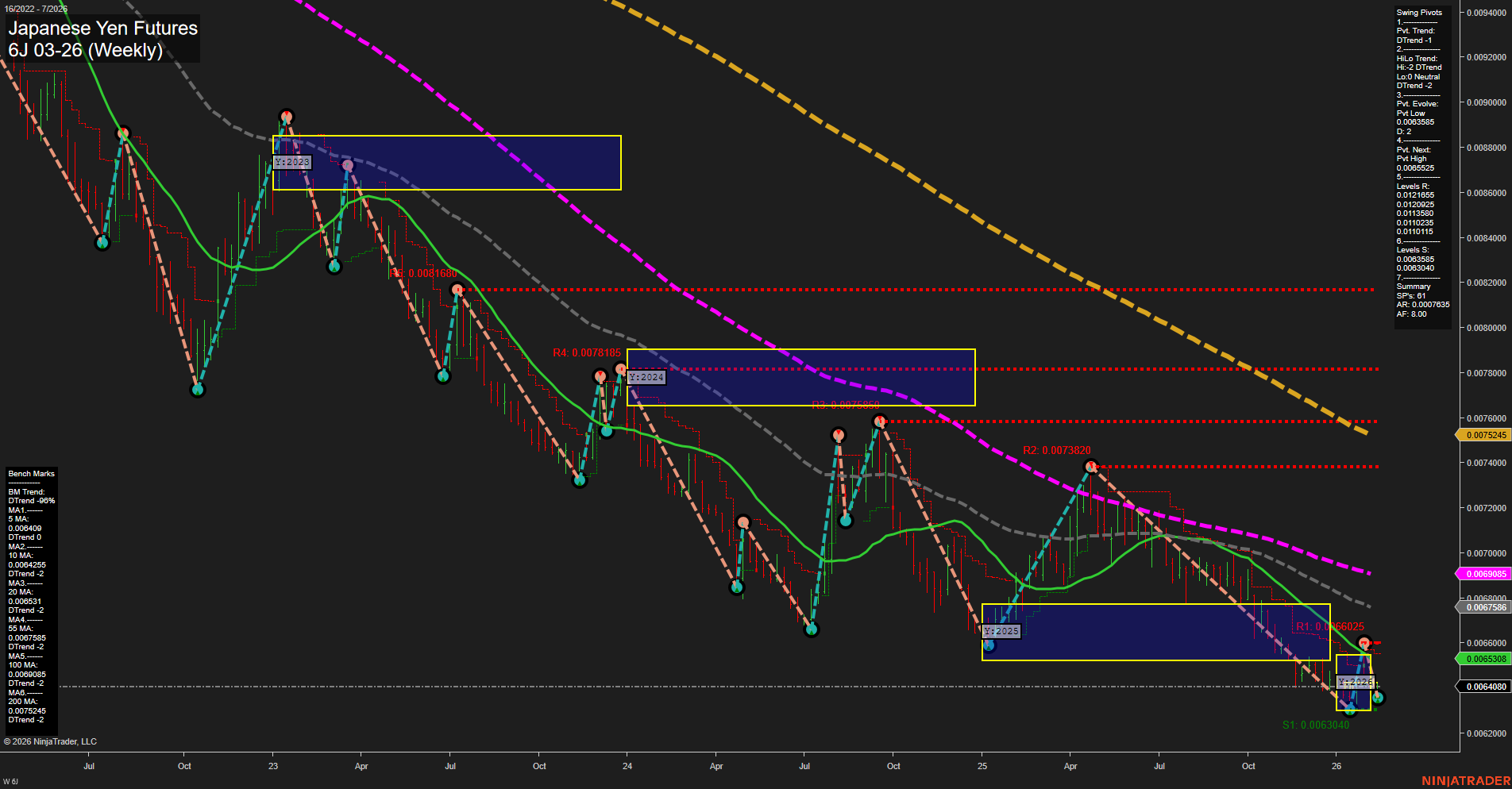 6J Japanese Yen Futures Weekly Chart Analysis: 2026-Feb-09 07:04 CT